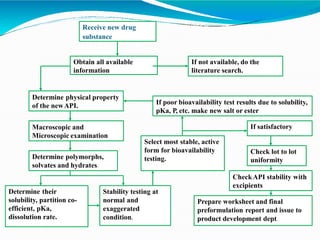 Receive new drug
substance
Obtain all available
information
If not available, do the
literature search.
Determine physical property
of the newAPI.
Macroscopic and
Microscopic examination
Determine polymorphs,
solvates and hydrates.
Stability testing at
normal and
exaggerated
condition.
Determine their
solubility, partition co-
efficient, pKa,
dissolution rate.
If poor bioavailability test results due to solubility,
pKa, P, etc. make new salt or ester
If satisfactory
Check lot to lot
uniformity
Select most stable, active
form for bioavailability
testing.
CheckAPI stability with
excipients
Prepare worksheet and final
preformulation report and issue to
product development dept.
 