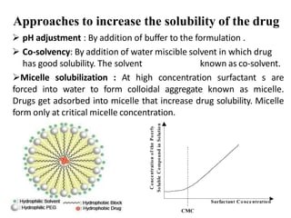 Approaches to increase the solubility of the drug
 pH adjustment : By addition of buffer to the formulation .
 Co-solvency: By addition of water miscible solvent in which drug
has good solubility. The solvent known as co-solvent.
Micelle solubilization : At high concentration surfactant s are
forced into water to form colloidal aggregate known as micelle.
Drugs get adsorbed into micelle that increase drug solubility. Micelle
form only at critical micelle concentration.
 