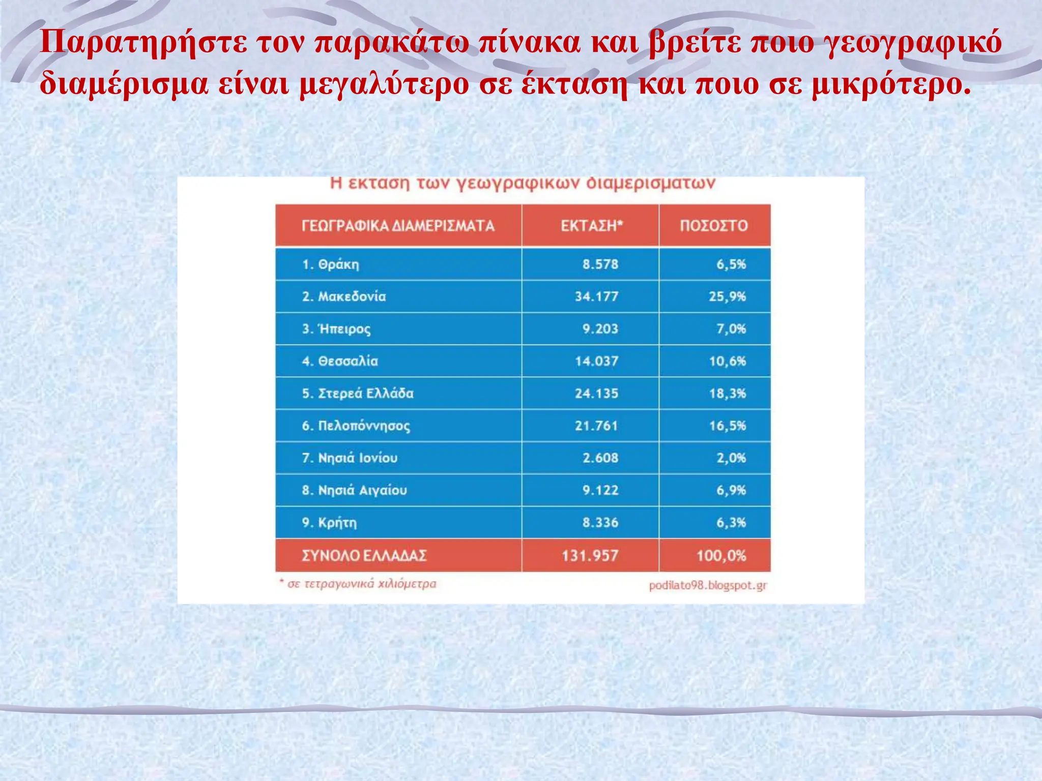 Παρατηρήστε τον παρακάτω πίνακα και βρείτε ποιο γεωγραφικό
διαμέρισμα είναι μεγαλύτερο σε έκταση και ποιο σε μικρότερο.
 