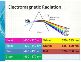 Electromagnetic Radiation
Violet 400 - 420 nm Yellow 570 - 585 nm
Indigo 420 - 440 nm Orange 585 - 620 nm
Blue 440 - 490 nm Red 620 - 780 nm
Green 490 - 570 nm
 