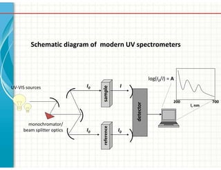 Schematic diagram of modern UV spectrometers
sample
reference
detector
I0
I0 I0
I
log(I0/I) = A
200 700
l, nm
monochromator/
beam splitter optics
UV-VIS sources
 