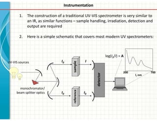 Instrumentation
1. The construction of a traditional UV-VIS spectrometer is very similar to
an IR, as similar functions – sample handling, irradiation, detection and
output are required
2. Here is a simple schematic that covers most modern UV spectrometers:
sample
reference
detector
I0
I0 I0
I
log(I0/I) = A
200 700
l, nm
monochromator/
beam splitter optics
UV-VIS sources
 