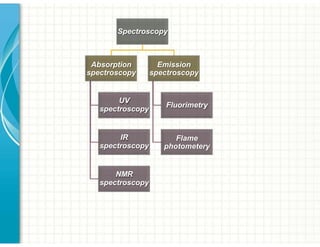 Spectroscopy
Absorption
spectroscopy
UV
spectroscopy
IR
spectroscopy
NMR
spectroscopy
Emission
spectroscopy
Fluorimetry
Flame
photometery
 