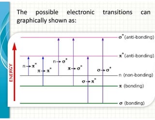 The possible electronic transitions can
graphically shown as:
 