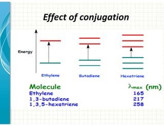 Effect of conjugation
 