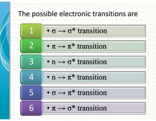 • σ → σ* transition
1
• π → π* transition
2
• n → σ* transition
3
• n → π* transition
4
• σ → π* transition
5
• π → σ* transition
6
The possible electronic transitions are
 