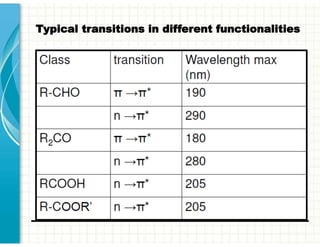 Typical transitions in different functionalities
 