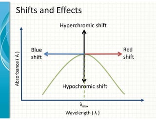 Wavelength ( λ )
Absorbance
(
A
)
Shifts and Effects
Hyperchromic shift
Hypochromic shift
Red
shift
Blue
shift
λmax
 