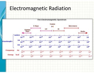Electromagnetic Radiation
 