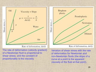 29
The rate of deformation (velocity gradient)
of a Newtonian fluid is proportional to
shear stress, and the constant of
proportionality is the viscosity.
Variation of shear stress with the rate
of deformation for Newtonian and
non-Newtonian fluids (the slope of a
curve at a point is the apparent
viscosity of the fluid at that point).
 