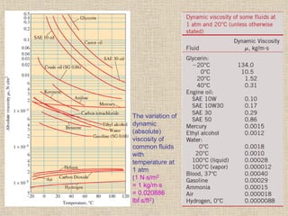 33
The variation of
dynamic
(absolute)
viscosity of
common fluids
with
temperature at
1 atm
(1 Ns/m2
= 1 kg/ms
= 0.020886
lbfs/ft2)
 
