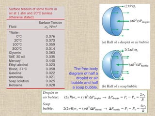 50
The free-body
diagram of half a
droplet or air
bubble and half
a soap bubble.
 