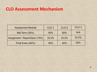 CLO Assessment Mechanism
6
Assessment Module CLO 1 CLO 2 CLO 3
Mid Term (25%) 50% 50% N/A
Assignment / Report/Quiz (15%) 33.3% 33.3% 33.3%
Final Exam (60%) 40% 40% 20%
 