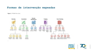 Formas de intervenção mapeadas
 