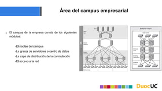 Área del campus empresarial
 El campus de la empresa consta de los siguientes
módulos:
-El núcleo del campus
-La granja de servidores o centro de datos
-La capa de distribución de la conmutación
-El acceso a la red
 