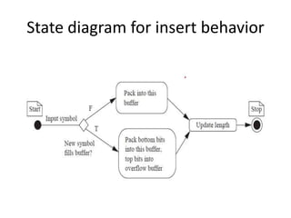 State diagram for insert behavior
 
