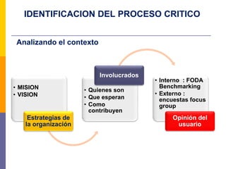 IDENTIFICACION DEL PROCESO CRITICO
• MISION
• VISION
Estrategias de
la organización
• Quienes son
• Que esperan
• Como
contribuyen
Involucrados
• Interno : FODA
Benchmarking
• Externo :
encuestas focus
group
Opinión del
usuario
Analizando el contexto
 
