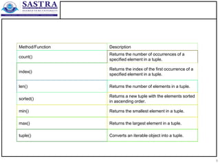 1.10 Tuples_sets_usage_applications_advantages.pptx
