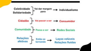 Individualismo
Vai dar margem
para
Coletividade
Solidariedade
Consumidor
Vai passar a ser
Cidadão
Laços volúveis
Relações fluídas
Passa a ser
Comunidade Redes Sociais
Estão se
tornando
Relações
afetivas
 