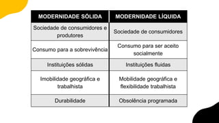 MODERNIDADE SÓLIDA MODERNIDADE LÍQUIDA
Sociedade de consumidores e
produtores
Sociedade de consumidores
Consumo para a sobrevivência
Consumo para ser aceito
socialmente
Instituições sólidas Instituições fluidas
Imobilidade geográfica e
trabalhista
Mobilidade geográfica e
flexibilidade trabalhista
Durabilidade Obsolência programada
 