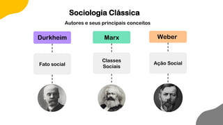 Autores e seus principais conceitos
02
Fato social
Durkheim
03
Classes
Sociais
Marx
04
Ação Social
Weber
Sociologia Clássica
 
