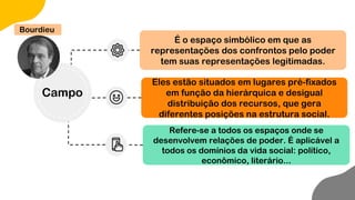 É o espaço simbólico em que as
representações dos confrontos pelo poder
tem suas representações legitimadas.
Eles estão situados em lugares pré-fixados
em função da hierárquica e desigual
distribuição dos recursos, que gera
diferentes posições na estrutura social.
Refere-se a todos os espaços onde se
desenvolvem relações de poder. É aplicável a
todos os domínios da vida social: político,
econômico, literário...
Bourdieu
Campo
 