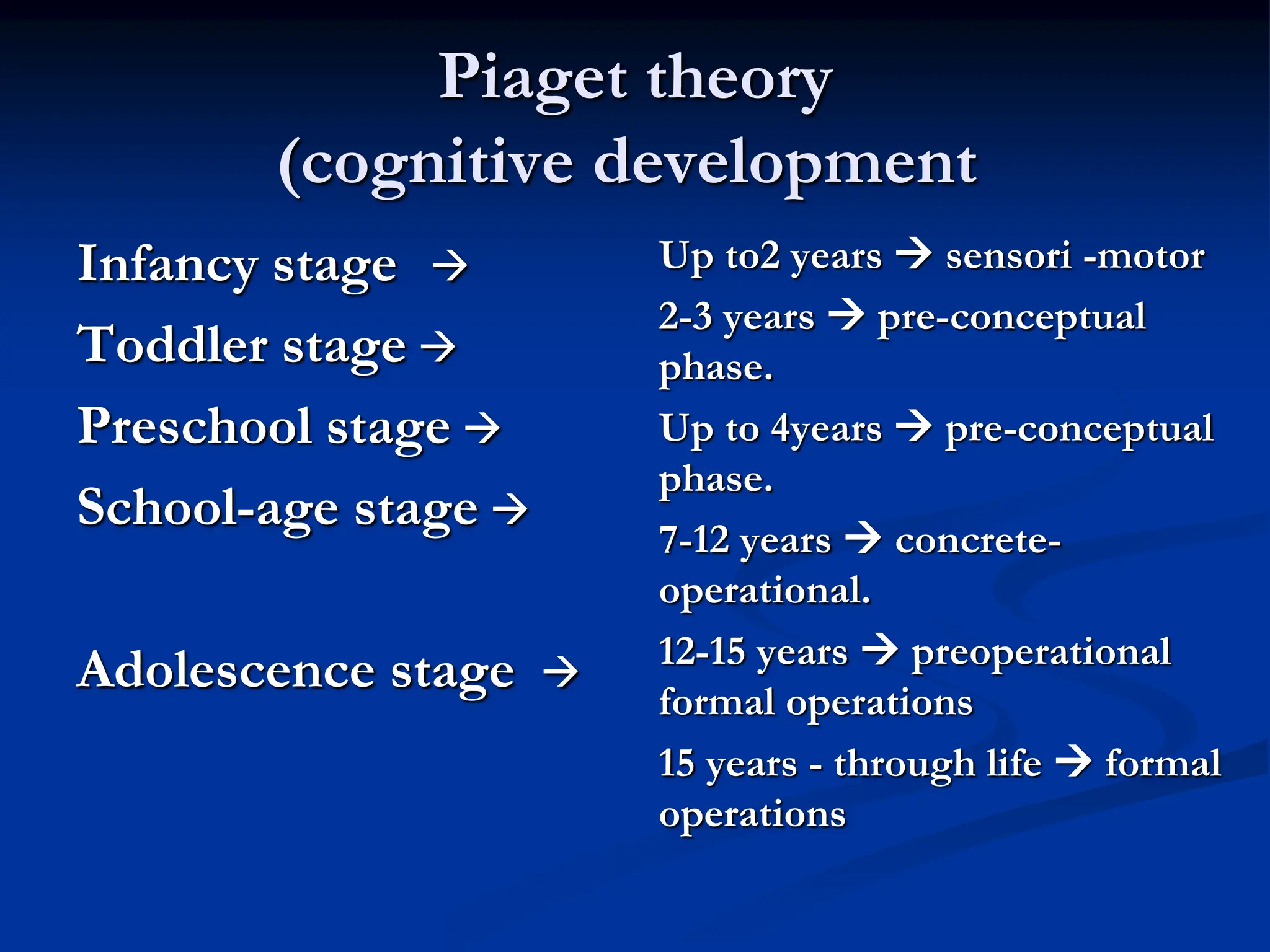 Piaget theory
(cognitive development
Infancy stage 
Toddler stage 
Preschool stage 
School-age stage 
Adolescence stage 
Up to2 years  sensori -motor
2-3 years  pre-conceptual
phase.
Up to 4years  pre-conceptual
phase.
7-12 years  concrete-
operational.
12-15 years  preoperational
formal operations
15 years - through life  formal
operations
 