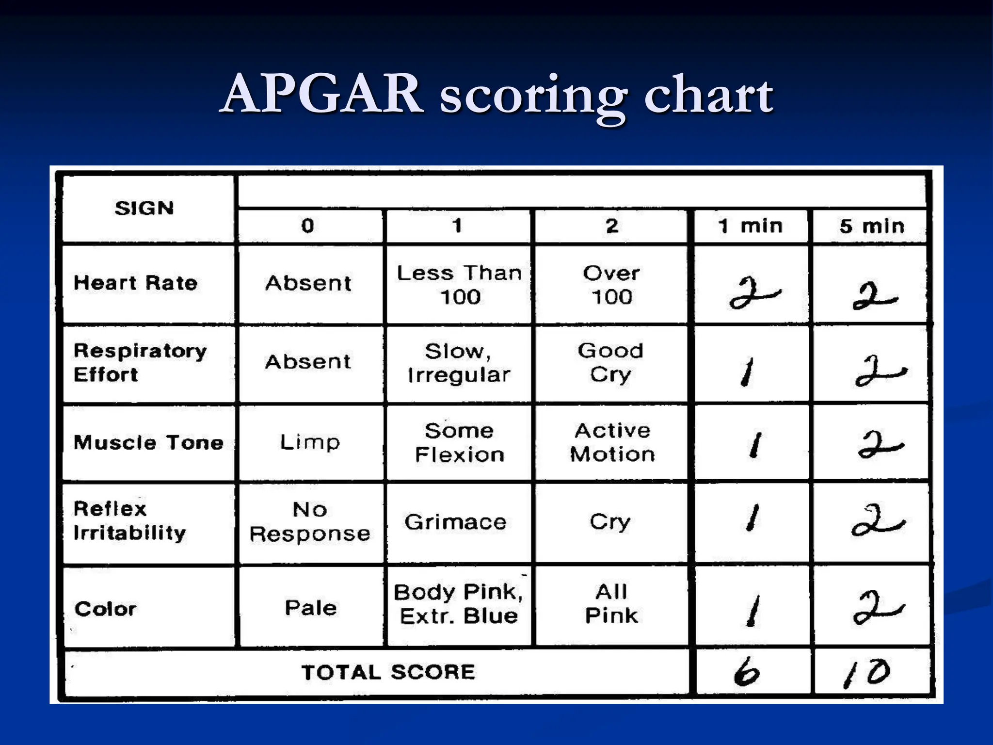 APGAR scoring chart
 