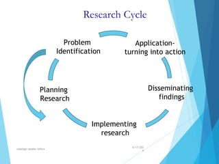 Research Cycle
Problem
Identification
Planning
Research
Implementing
research
Application-
turning into action
Disseminating
findings
4/17/202
4
walelign asnake tefera 24
 