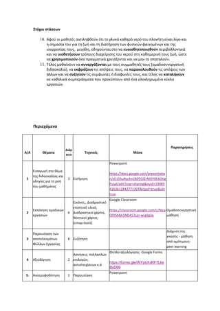 Στόχοι στάσεων
10. Αφού οι μαθητές αντιληφθούν ότι το γλυκό καθαρό νερό του πλανήτη είναι λίγο και
η σημασία του για τη ζωή και τη διατήρηση των φυσικών φαινομένων και της
ισορροπίας τους, μεγάλη, οδηγούνται στο να ευαισθητοποιηθούν περιβαλλοντικά
και να υιοθετήσουν τρόπους διαχείρισης του νερού στη καθημερινή τους ζωή, ώστε
να χρησιμοποιούν όσο πραγματικά χρειάζονται και να μην το σπαταλούν.
11. Τέλος μαθαίνουν να συνεργάζονται με τους συμμαθητές τους (ομαδοσυνεργατική
διδασκαλία), να εκφράζουν τις απόψεις τους, να παρακολουθούν τις απόψεις των
άλλων και να συζητούν τις συμφωνίες ή διαφωνίες τους, και τέλος να καταλήγουν
σε καθολικά συμπεράσματα που προκύπτουν από ένα ολοκληρωμένο κύκλο
εργασιών.
Περιεχόμενο
Α/Α Θέματα
Διάρ
κεια
Τεχνικές Μέσα
Παρατηρήσεις
1
Εισαγωγή στο θέμα
της διδασκαλίας και
οδηγίες για τη ροή
του μαθήματος
3 Εισήγηση
Powerpoint
https://docs.google.com/presentatio
n/d/15SuRqchn2B05GlZrMDY0E6OtIg
fryjai/edit?usp=sharing&ouid=10089
4263612842771307&rtpof=true&sd=
true
2
Εκπόνηση ομαδικών
εργασιών
6
Εικόνες , Διαδραστικό
εποπτικό υλικό,
Διαδραστικοί χάρτες,
Νοητικοί χάρτες
(cmap-tools)
Google Classroom
https://classroom.google.com/c/Njcy
ODI5Mjk5NDA5?cjc=wiadp3e
Ομαδοσυνεργατική
μάθηση
3
Παρουσίαση των
αποτελεσμάτων
Φύλλων Εργασίας
8 Συζήτηση
Διάχυση της
γνώσης - μάθηση
από ομότιμους-
peer learning
4 Αξιολόγηση 2
Ασκήσεις: πολλαπλών
επιλογών,
αντιστοιχίσεων κ.ά
Φύλλο αξιολόγησης -Google Forms
https://forms.gle/WYpbXxRF7Lks
BxD99
5. Ανατροφοδότηση 1 Παρουσίαση
Powerpoint
 