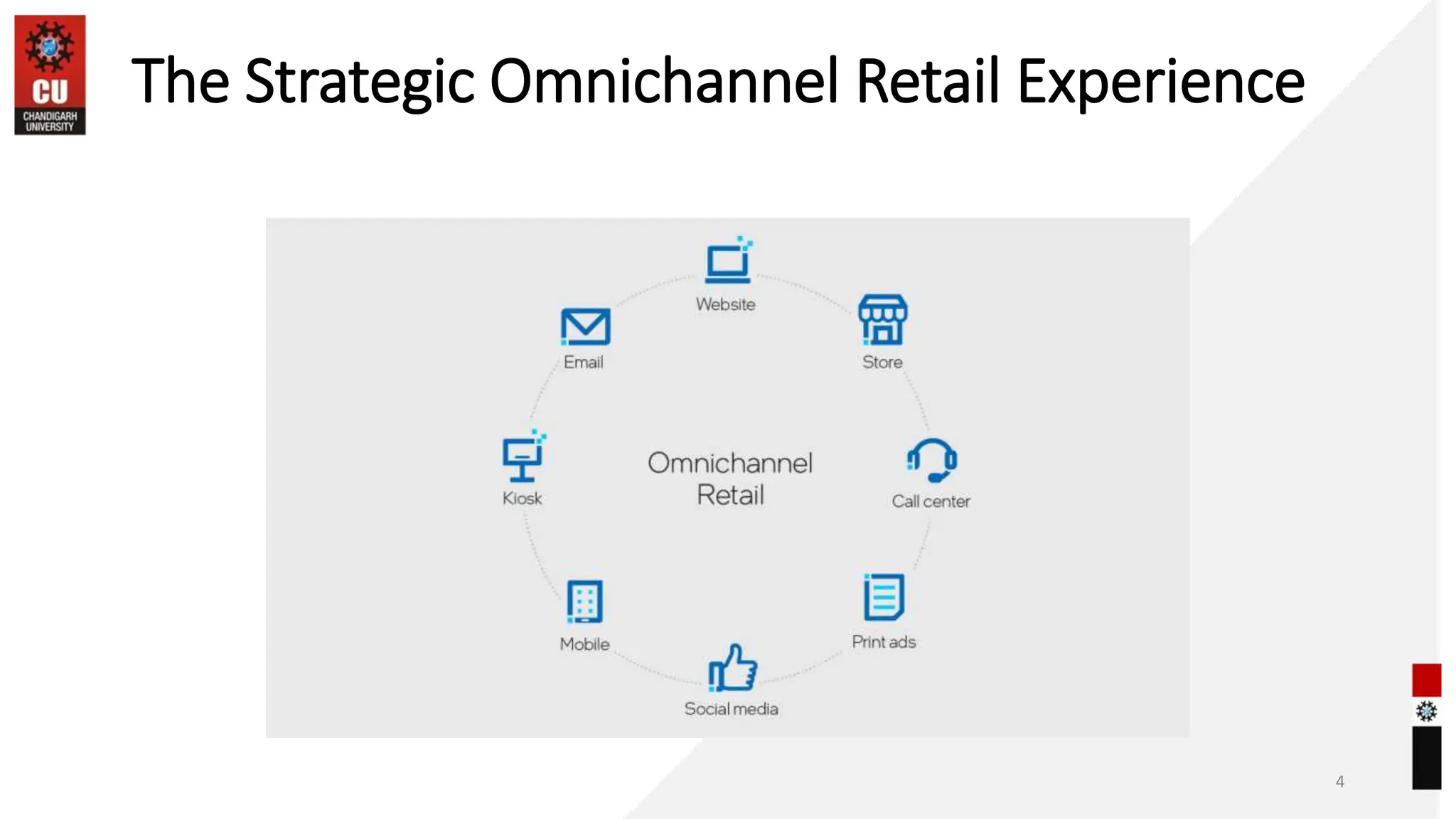 The Strategic Omnichannel Retail Experience
4
 
