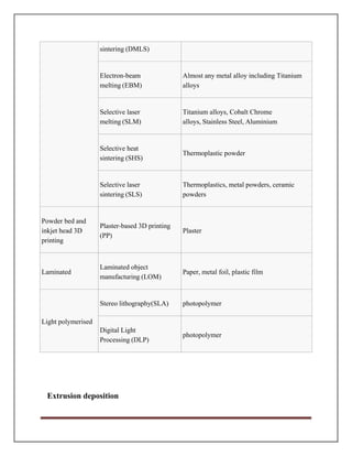 sintering (DMLS)
Electron-beam
melting (EBM)
Almost any metal alloy including Titanium
alloys
Selective laser
melting (SLM)
Titanium alloys, Cobalt Chrome
alloys, Stainless Steel, Aluminium
Selective heat
sintering (SHS)
Thermoplastic powder
Selective laser
sintering (SLS)
Thermoplastics, metal powders, ceramic
powders
Powder bed and
inkjet head 3D
printing
Plaster-based 3D printing
(PP)
Plaster
Laminated
Laminated object
manufacturing (LOM)
Paper, metal foil, plastic film
Light polymerised
Stereo lithography(SLA) photopolymer
Digital Light
Processing (DLP)
photopolymer
Extrusion deposition
 
