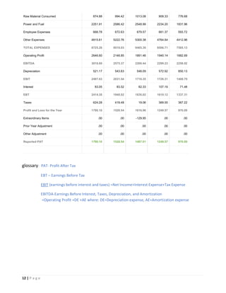 12 | P a g e
Raw Material Consumed 874.88 994.42 1013.08 909.33 776.68
Power and Fuel 2251.91 2586.42 2548.99 2234.20 1831.96
Employee Expenses 668.78 672.63 679.57 661.37 593.72
Other Expenses 4815.61 5222.76 5300.38 4764.64 4412.96
TOTAL EXPENSES 8725.26 9519.03 9465.30 8506.71 7585.13
Operating Profit 2646.60 2148.85 1891.46 1940.14 1682.69
EBITDA 3018.60 2575.37 2266.44 2299.23 2258.92
Depreciation 521.17 543.83 548.09 572.92 850.13
EBIT 2497.43 2031.54 1718.35 1726.31 1408.79
Interest 83.05 83.52 82.33 107.19 71.48
EBT 2414.38 1948.02 1636.02 1619.12 1337.31
Taxes 624.28 419.48 19.06 369.55 367.22
Profit and Loss for the Year 1790.10 1528.54 1616.96 1249.57 970.09
Extraordinary Items .00 .00 -129.95 .00 .00
Prior Year Adjustment .00 .00 .00 .00 .00
Other Adjustment .00 .00 .00 .00 .00
Reported PAT 1790.10 1528.54 1487.01 1249.57 970.09
glossary: PAT- Profit After Tax
EBT – Earnings Before Tax
EBIT (earnings before interest and taxes) =Net Income+Interest Expense+Tax Expense
EBITDA-Earnings Before Interest, Taxes, Depreciation, and Amortization
=Operating Profit +DE +AE where: DE=Depreciation expense, AE=Amortization expense
 