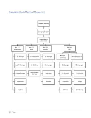 16 | P a g e
Organization Chart of Technical Management:
Board of directors
Managing Directors
Vice President
(technical)
Asst V.P.
(production)
Sr. Manager
Asst. Sr. Manager
Process Engineer
supervisors
workers
Asst V.P.
(Civil)
Sr. Civil engineer
Jr. Civil Eng.
Draftmen and
Workers
Asst V.P.
(project)
Sr. manager
Dy. manager
Supervisor
workers
Asst V.P.
(QC)
Manager
(chemical)
Dy. Manager
Sr. Chemist
Supervisor
Worker
Manager(physical)
Dy. manager
Sr. chemist
Ranger
Sample boy
 