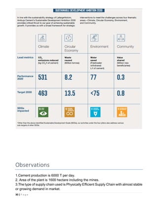 30 | P a g e
Observations
1.Cement production is 6000 T per day.
2. Area of the plant is 1600 hectare including the mines.
3.The type of supply chain used is Physically Efficient Supply Chain with almost stable
or growing demand in market.
 