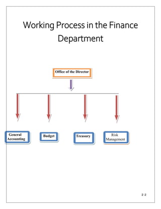 ２２
Working Process in the Finance
Department
Office of the Director
Budget
General
Accounting
GGGGGGG
GGGGGGG
g
Risk
Management
Treasury
 