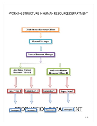 ２６
WORKING STRUCTURE IN HUMAN RESOURCE DEPARTMENT
PRODUCTION DEPARTMENT
Chief Human Resource Officer
General Manager
Human Resource Manager
Assistance Human
Resource Officer-II
Supervisor-I
Assistance Human
Resource Officer-I
Supervisor-II Supervisor-I Supervisor-II
Employees
Employees Employees Employees
 