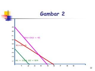 PENGANTAR METODE INTEGER PROGRAMMING ppt | PPT