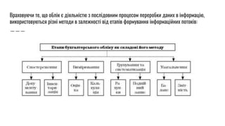 Враховуючи те, що облік є діяльністю з послідовним процесом переробки даних в інформацію,
використовуються різні методи в залежності від етапів формування інформаційних потоків:
 