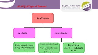 Types of Diseases
‫األمراض‬ ‫أنواع‬
12
Disease
‫المرض‬
Acute Chronic
‫مزمن‬
Rapid onset & ≈ rapid
resolution
‫السريعة‬ ‫البداية‬
&
≈
Gradual onset & prolonged
course
(months-years)
‫تدريجية‬ ‫بداية‬
‫مطولة‬ ‫ودورة‬
(
‫أشهر‬
-
‫سنوات‬
)
Irreversible
damage
‫يمكن‬ ‫ال‬ ‫ضرر‬
‫عالجه‬
‫حاد‬
 