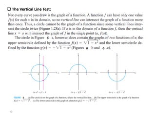 ❑ The Vertical Line Test:
10
 