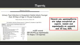 Πυρετός
n=651 νεογνά
100 (15,4%) με ουρολοίμωξη
73 Αγόρια / 23 κορίτσια
Νεογνά που προσκομίζονται
στο τμήμα επειγόντων με
πυρετό, νοσούν από
ουρολοίμωξη σε ποσοστά
από 10 έως 20%
 