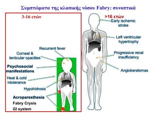 Συμπτώματα της κλασικής νόσου Fabry: συνοπτικά
3-16 ετών >16 ετών
Fabry Crysis
GI system
 