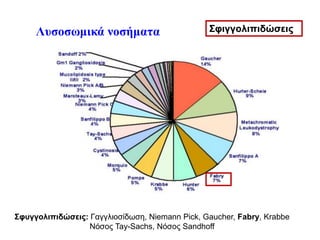 Λυσοσωμικά νοσήματα Σφιγγολιπιδώσεις
Σφυγγολιπιδώσεις: Γαγγλιoσίδωση, Niemann Pick, Gaucher, Fabry, Krabbe
Νόσος Tay-Sachs, Νόσος Sandhoff
 