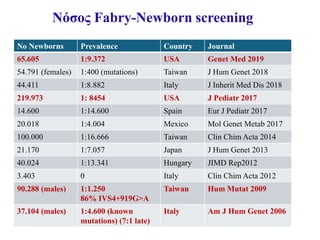 Νόσος Fabry-Newborn screening
Νo Newborns Prevalence Country Journal
65.605 1:9.372 USA Genet Med 2019
54.791 (females) 1:400 (mutations) Taiwan J Hum Genet 2018
44.411 1:8.882 Italy J Inherit Med Dis 2018
219.973 1: 8454 USA J Pediatr 2017
14.600 1:14.600 Spain Eur J Pediatr 2017
20.018 1:4.004 Mexico Mol Genet Metab 2017
100.000 1:16.666 Taiwan Clin Chim Acta 2014
21.170 1:7.057 Japan J Hum Genet 2013
40.024 1:13.341 Hungary JIMD Rep2012
3.403 0 Italy Clin Chim Acta 2012
90.288 (males) 1:1.250
86% IVS4+919G>A
Taiwan Hum Mutat 2009
37.104 (males) 1:4.600 (known
mutations) (7:1 late)
Italy Am J Hum Genet 2006
 