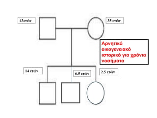 35 ετών
43ετών
6.5 ετών
14 ετών 2.5 ετών
Αρνητικό
οικογενειακό
ιστορικό για χρόνια
νοσήματα
 