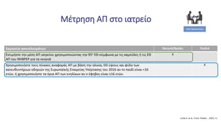 Ερμηνεία αποτελεσμάτων Νεογνά/Βρέφη Παιδιά
Εκτιμήστε την μέση ΑΠ ιατρείου χρησιμοποιώντας την 95η ΕΘ σύμφωνα με τις καμπύλες ή τις ΕΘ
ΑΠ του NHBPEP για τα νεογνά
X
Χρησιμοποιήστε τους πίνακες αναφοράς ΑΠ με βάση την ηλικία, ΕΘ ύψους και φύλο των
κατευθυντήριων οδηγιών της Ευρωπαϊκής Εταιρείας Υπέρτασης του 2016 αν το παιδί είναι <16
ετών, ή χρησιμοποιήστε τα όρια ΑΠ των ενηλίκων αν ο έφηβος είναι ≥16 ετών.
X
Μέτρηση ΑΠ στο ιατρείο
Lurbe E, et al., Front. Pediatr. , 2023, 11
 