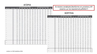 ΑΓΟΡΙΑ
ΚΟΡΙΤΣΙΑ
Lurbe et al. ESH Guidelines 2016
Οι πίνακες αναφοράς βασίζονται σε μετρήσεις ΑΠ
ιατρείου με την ακροαστική μέθοδο!!!
 