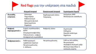 Red flags για την υπέρταση στα παιδιά
Ατομικό Ιστορικό Οικογενειακό Ιστορικό Συμπτώματα-Σημεία
Καρδιαγγειακή νόσου
Υπέρτασης
Αυξημένος ΔΜΣ
Μελανίζουσα ακάνθωση
Ιδιοπαθής
υπέρταση
Κάπνισμα
Παχυσαρκία
Καθιστική ζωή
Μειωμένη φυσική
δραστηριότητα
Ροχαλητό
Νεφρικής νόσου Αιματουρία
Οιδήματα
Χαμηλό ανάστημα
Ωχρότητα
Νεφρική
παρεγχυματική ν.
Νεφραγγειακή ν. Καθετηριασμού
ομφαλικών αγγείων
Νευροινωμάτωσης
Σ. Williams
Νευροϊνωμάτωσης Café-au-lait κηλίδες
Νευρινώματα
Ψηλαφητή Κοιλιακή μάζα
Φύσημα καρωτίδων ή
κοιλιακής αορτής
Συχνές ουρολοιμώξεις
ΚΟΥΠ
Σπειραματονεφρίτιδας
Πολυκυστική ν. νεφρών
Αποφρακτική ουροπάθεια
 