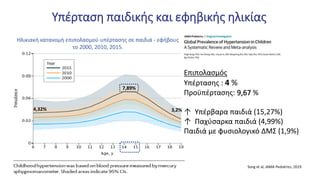 Υπέρταση παιδικής και εφηβικής ηλικίας
Song et al, JAMA Pediatrics, 2019
Επιπολασμός
Υπέρτασης : 4 %
Προϋπέρτασης: 9,67 %
↑ Υπέρβαρα παιδιά (15,27%)
↑ Παχύσαρκα παιδιά (4,99%)
Παιδιά με φυσιολογικό ΔΜΣ (1,9%)
4,32%
7,89%
3,2%
Ηλικιακή κατανομή επιπολασμού υπέρτασης σε παιδιά - εφήβους
το 2000, 2010, 2015.
 